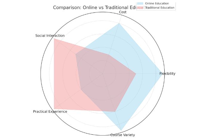 Online vs Traditional Education